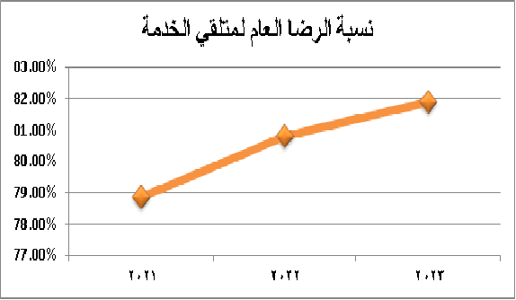 ارتفاع_نسبة_الرضا_العام_لمتلفي_الخدمة