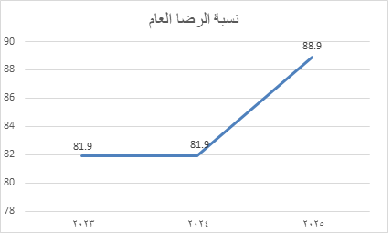 نسبة_الرضا_الوظيفي_2025